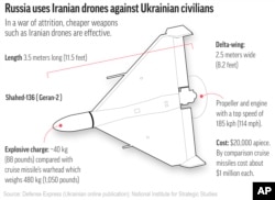 روس کا یوکرین جنگ میں ایرانی ساختہ شاہد ڈرونز کا استعمال